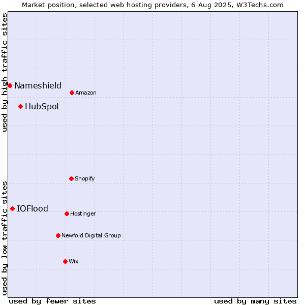 Market position of HubSpot vs. IOFlood vs. Nameshield