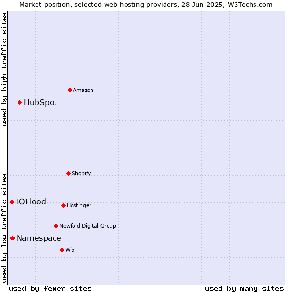 Market position of HubSpot vs. Namespace vs. IOFlood