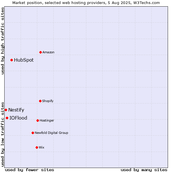 Market position of HubSpot vs. IOFlood vs. Nestify