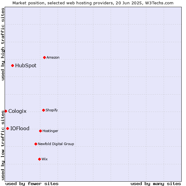 Market position of HubSpot vs. IOFlood vs. Cologix