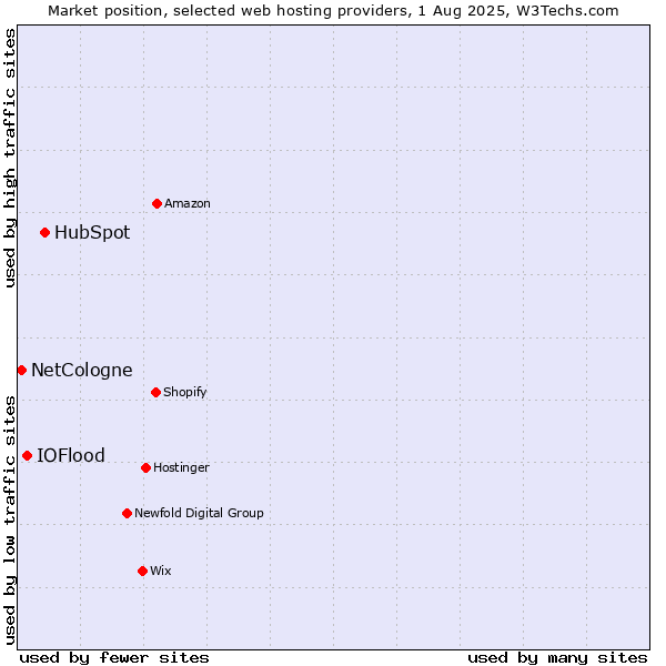 Market position of HubSpot vs. IOFlood vs. NetCologne