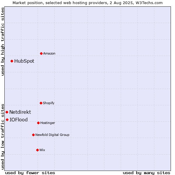 Market position of HubSpot vs. IOFlood vs. Netdirekt