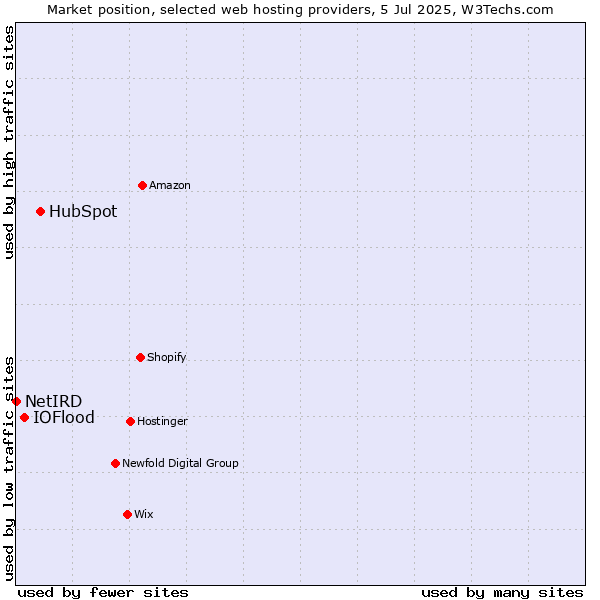 Market position of HubSpot vs. IOFlood vs. NetIRD
