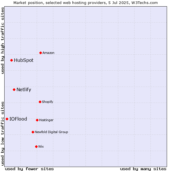 Market position of Netlify vs. HubSpot vs. IOFlood
