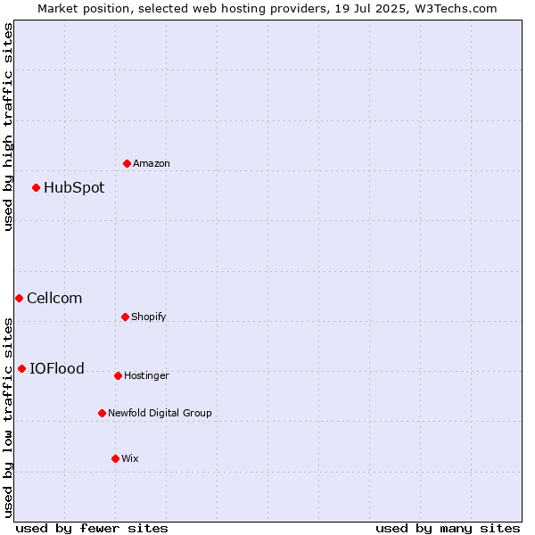 Market position of HubSpot vs. IOFlood vs. Cellcom