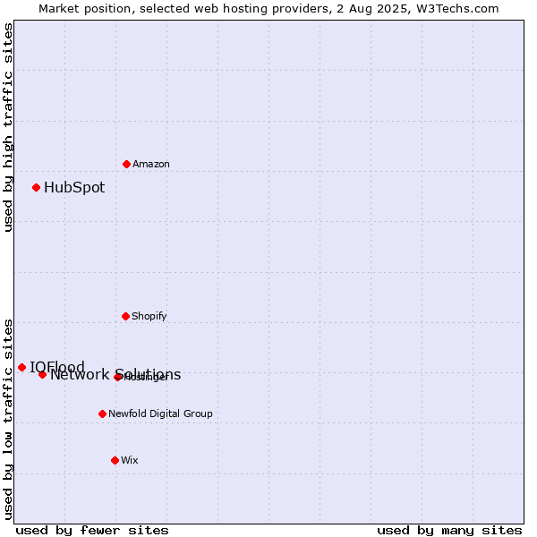 Market position of Network Solutions vs. HubSpot vs. IOFlood