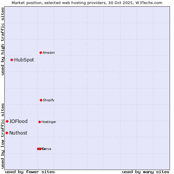 Market position of HubSpot vs. IOFlood vs. Nuthost