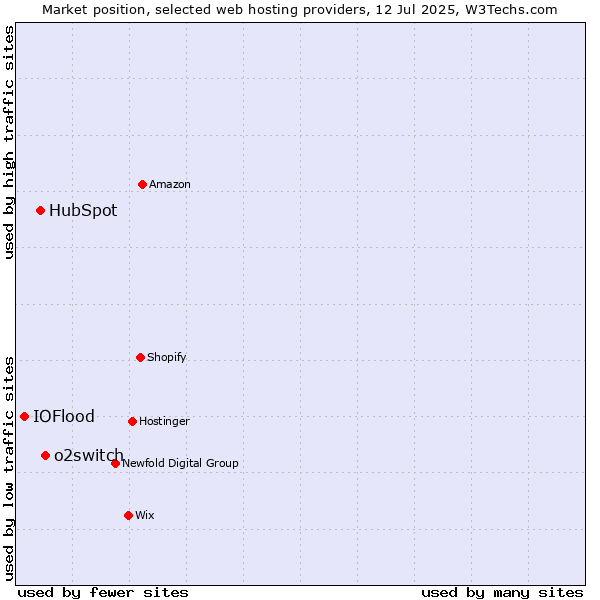 Market position of o2switch vs. HubSpot vs. IOFlood