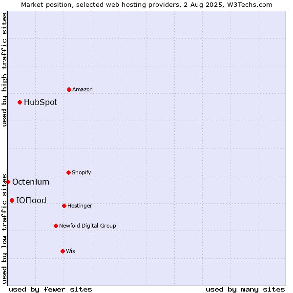 Market position of HubSpot vs. IOFlood vs. Octenium