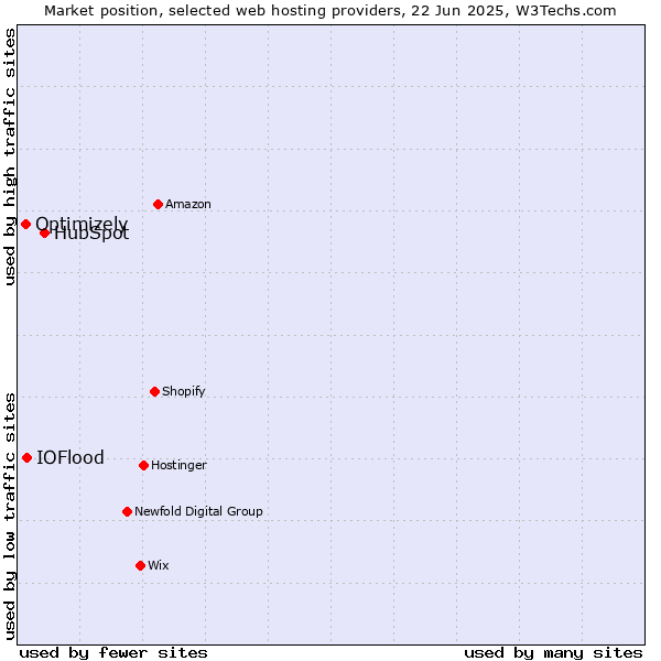 Market position of HubSpot vs. IOFlood vs. Optimizely