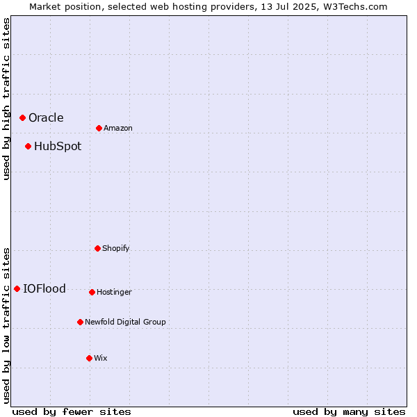 Market position of HubSpot vs. Oracle vs. IOFlood