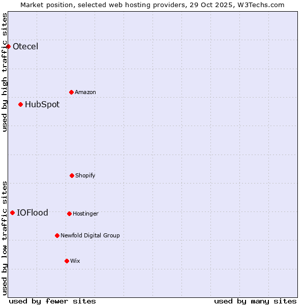 Market position of HubSpot vs. IOFlood vs. Otecel