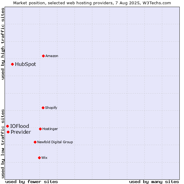 Market position of HubSpot vs. Previder vs. IOFlood
