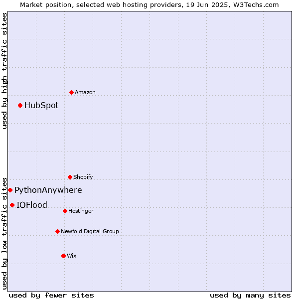Market position of HubSpot vs. IOFlood vs. PythonAnywhere