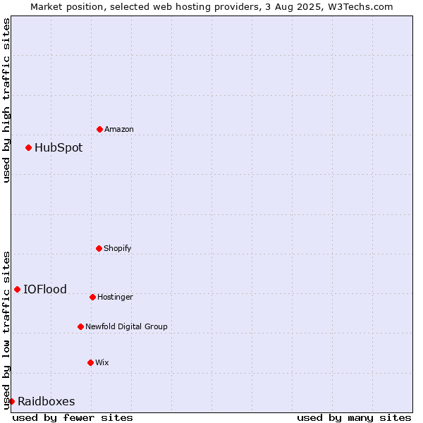 Market position of HubSpot vs. IOFlood vs. Raidboxes