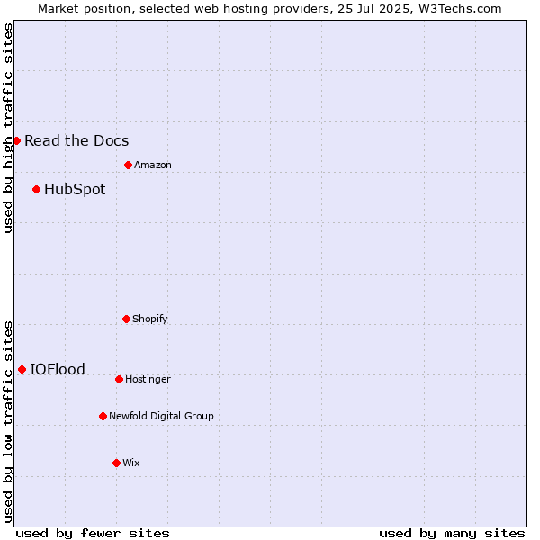Market position of HubSpot vs. IOFlood vs. Read the Docs