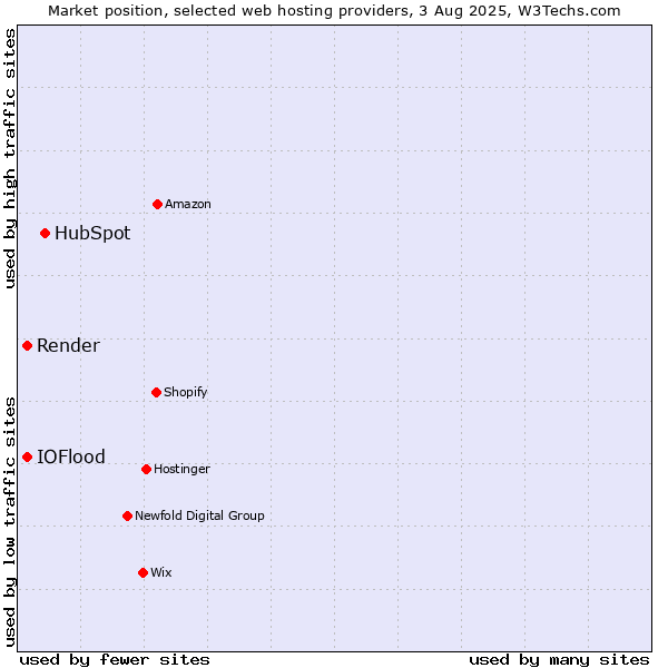 Market position of HubSpot vs. Render vs. IOFlood