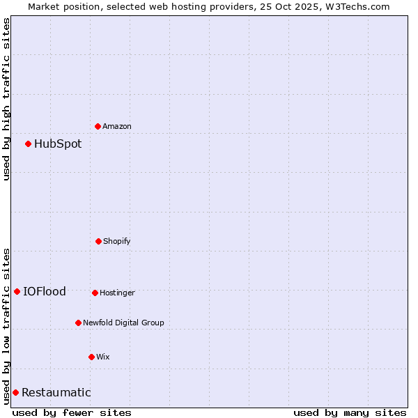 Market position of HubSpot vs. IOFlood vs. Restaumatic