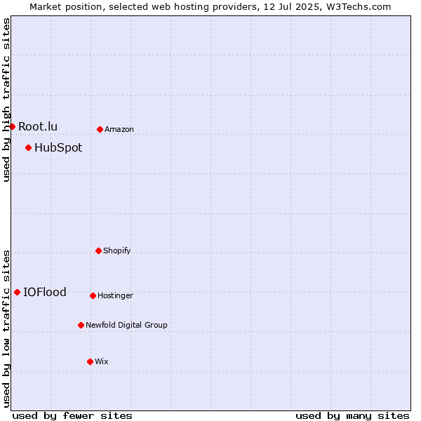 Market position of HubSpot vs. IOFlood vs. Root.lu