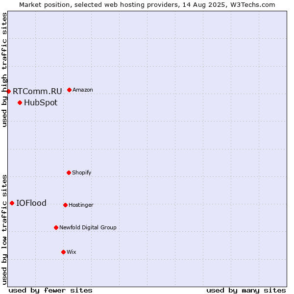 Market position of HubSpot vs. IOFlood vs. RTComm.RU