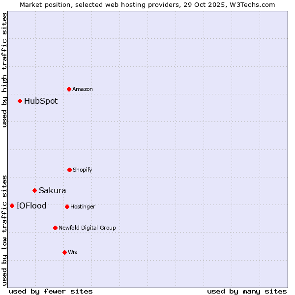 Market position of Sakura vs. HubSpot vs. IOFlood