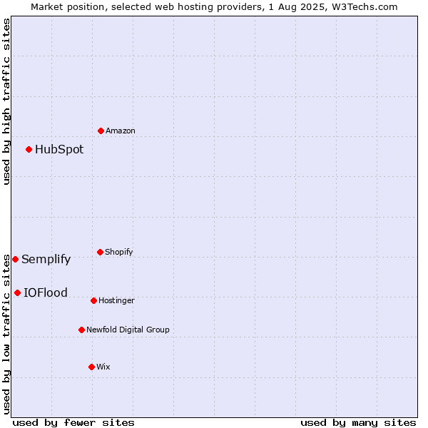 Market position of HubSpot vs. IOFlood vs. Semplify