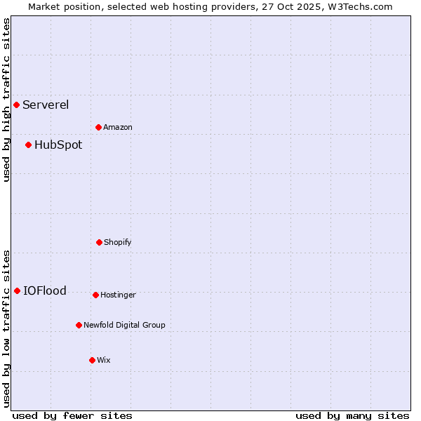 Market position of HubSpot vs. IOFlood vs. Serverel