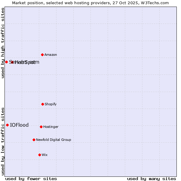 Market position of HubSpot vs. IOFlood vs. Servers.com