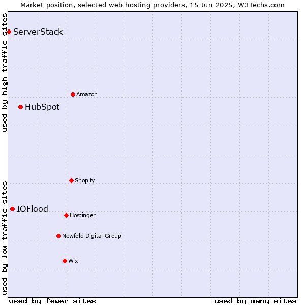 Market position of HubSpot vs. IOFlood vs. ServerStack