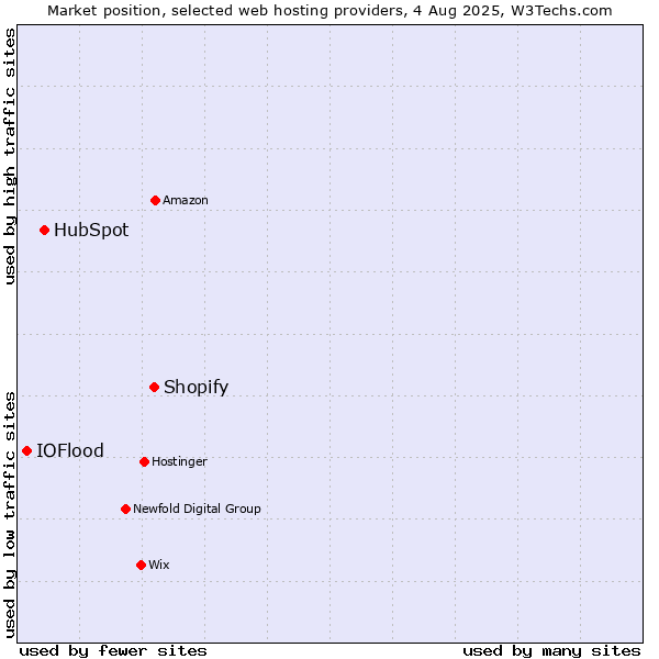 Market position of Shopify vs. HubSpot vs. IOFlood