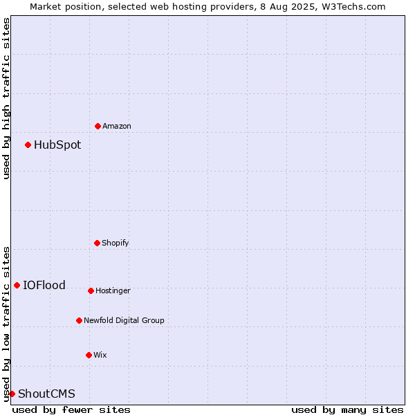 Market position of HubSpot vs. IOFlood vs. ShoutCMS