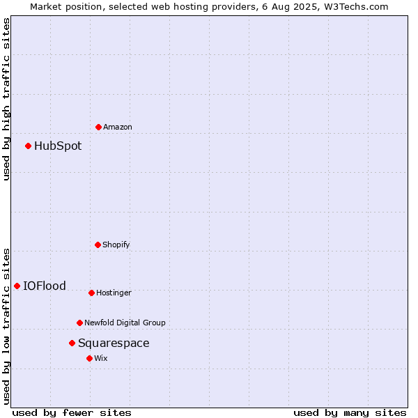 Market position of Squarespace vs. HubSpot vs. IOFlood