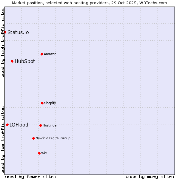 Market position of HubSpot vs. IOFlood vs. Status.io