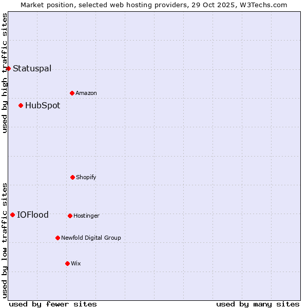 Market position of HubSpot vs. IOFlood vs. Statuspal