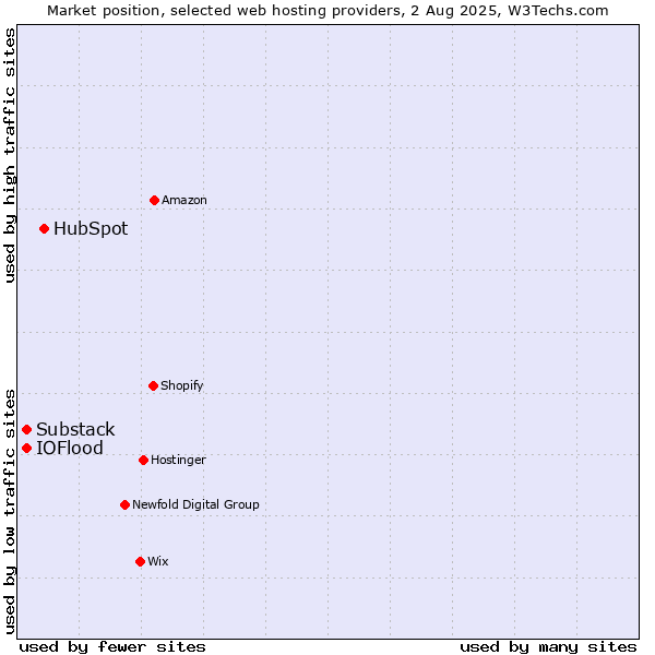 Market position of HubSpot vs. IOFlood vs. Substack