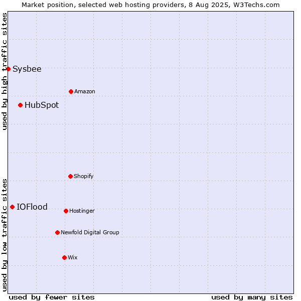Market position of HubSpot vs. IOFlood vs. Sysbee