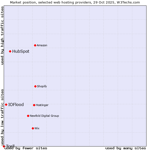 Market position of HubSpot vs. IOFlood vs. Tcell