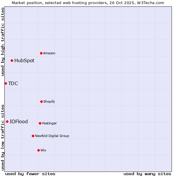 Market position of HubSpot vs. IOFlood vs. TDC