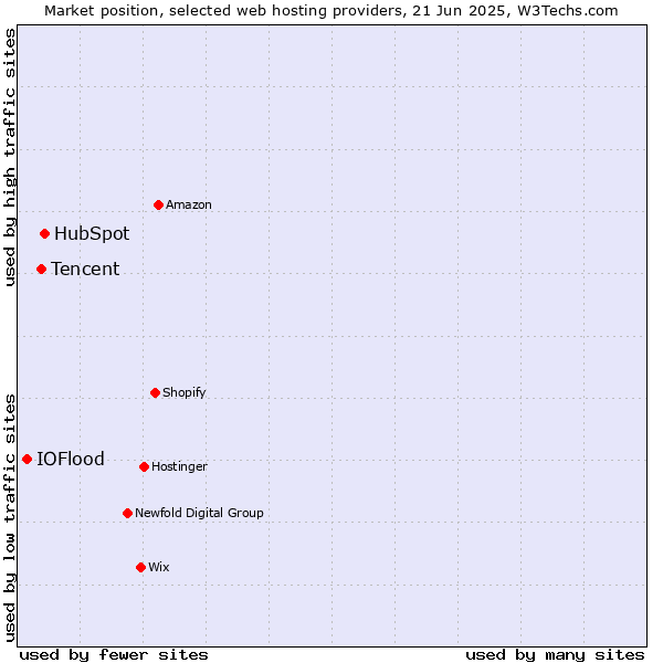 Market position of HubSpot vs. Tencent vs. IOFlood