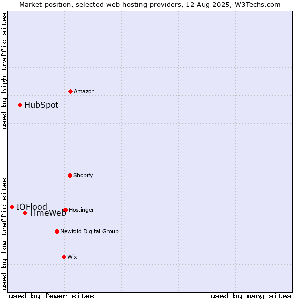 Market position of TimeWeb vs. HubSpot vs. IOFlood