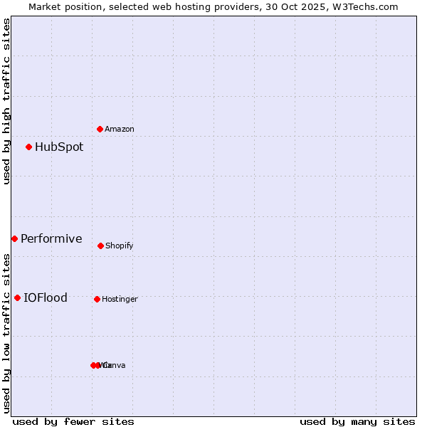 Market position of HubSpot vs. IOFlood vs. Performive
