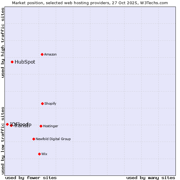Market position of HubSpot vs. TransIP vs. IOFlood