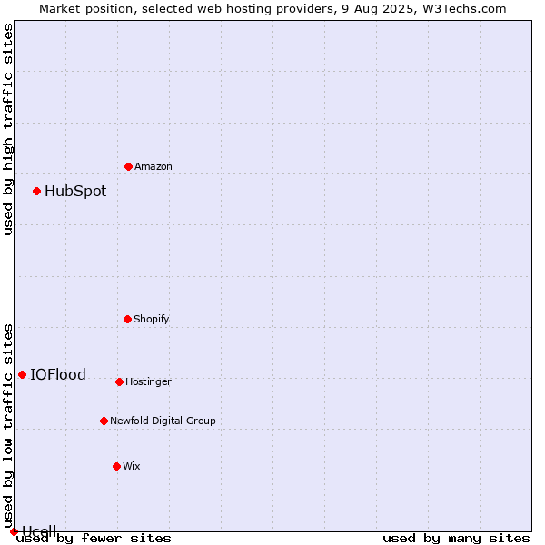 Market position of HubSpot vs. IOFlood vs. Ucell