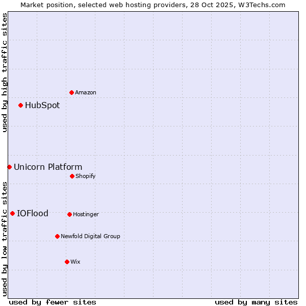Market position of HubSpot vs. IOFlood vs. Unicorn Platform