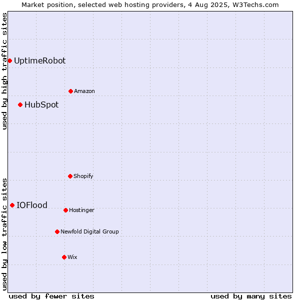 Market position of HubSpot vs. IOFlood vs. UptimeRobot