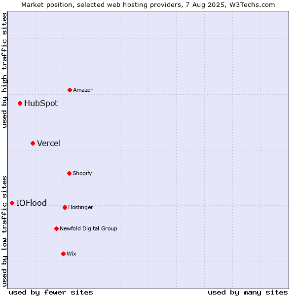 Market position of Vercel vs. HubSpot vs. IOFlood