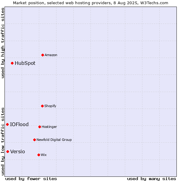 Market position of HubSpot vs. Versio vs. IOFlood