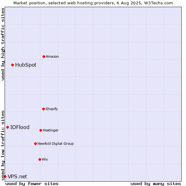 Market position of HubSpot vs. IOFlood vs. VPS.net