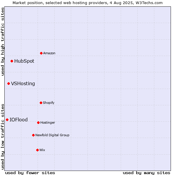 Market position of HubSpot vs. VSHosting vs. IOFlood