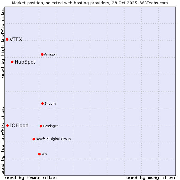 Market position of HubSpot vs. IOFlood vs. VTEX